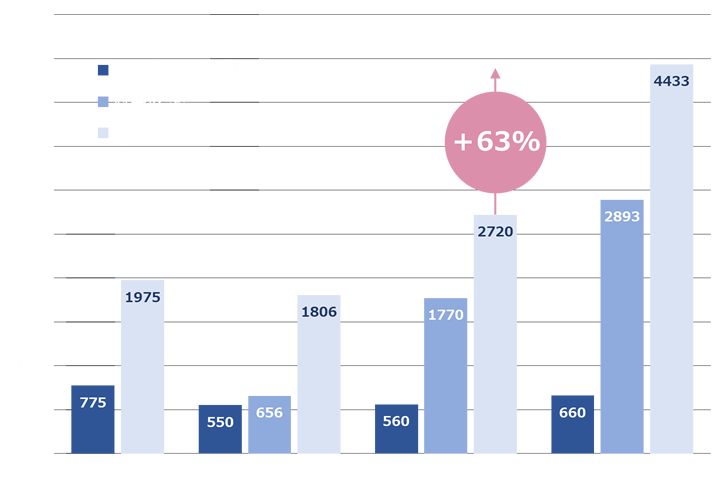 MDC 観客動員数